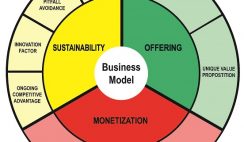 Winning business model